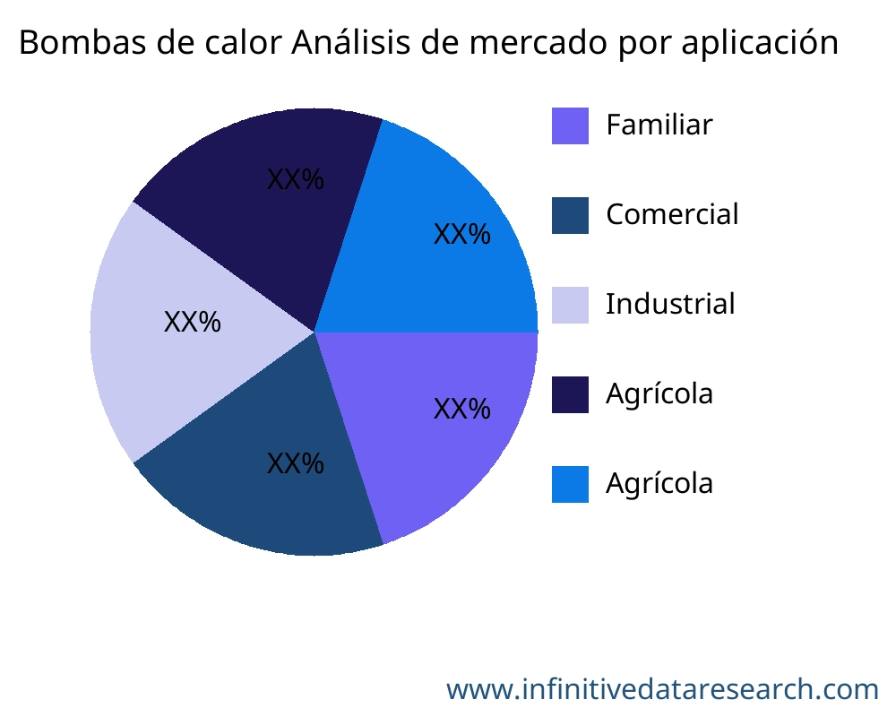 Bombas de calor mercado por aplicación - Infinitive Data Research