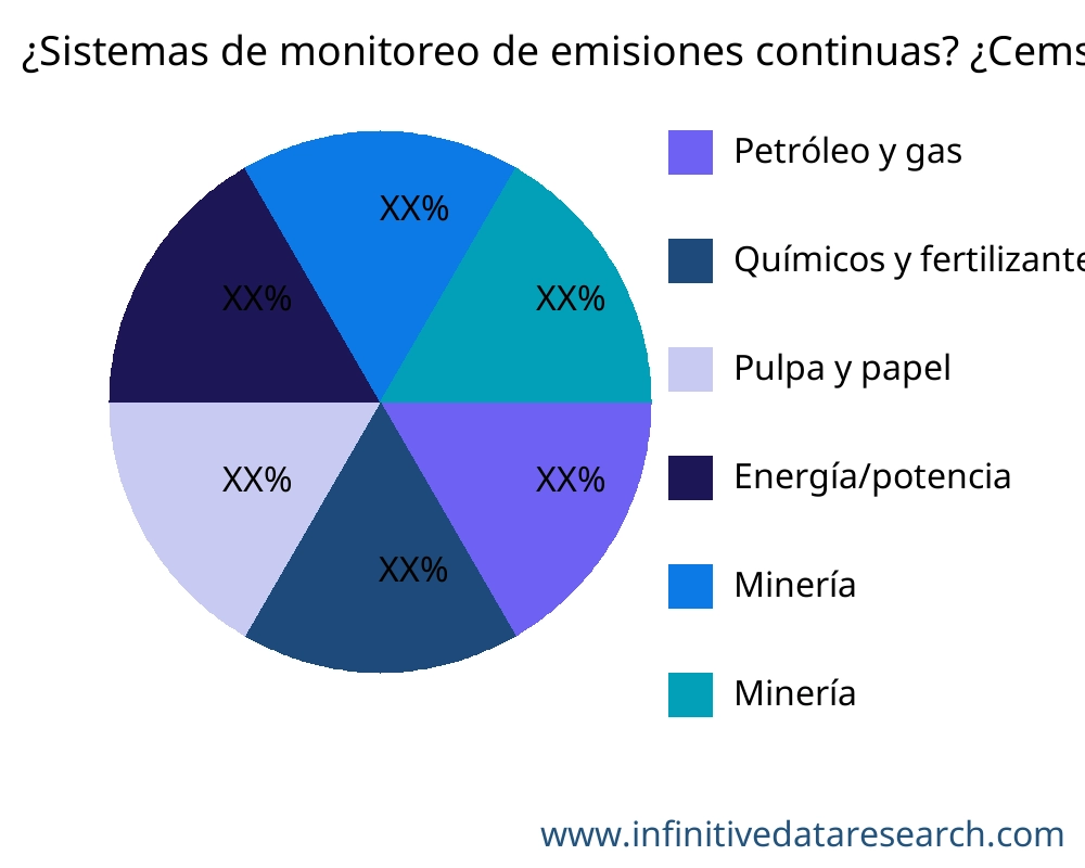 ¿Sistemas de monitoreo de emisiones continuas? ¿Cems? mercado por aplicación - Infinitive Data Research