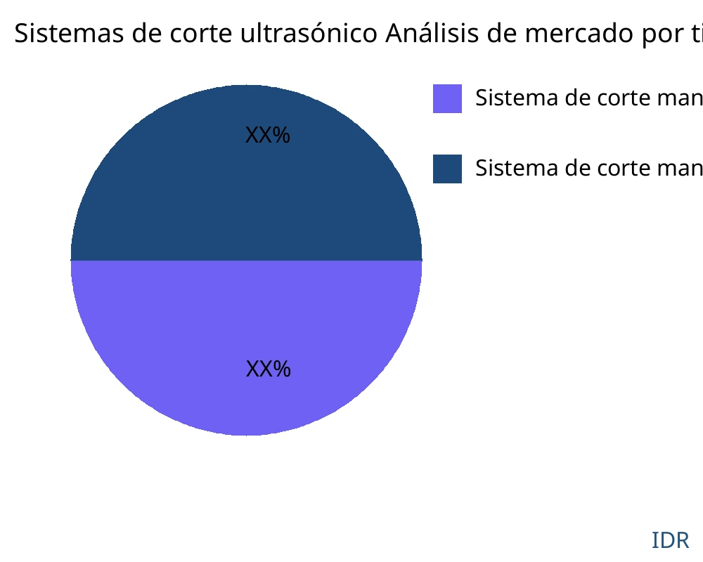 Sistemas de corte ultrasónico mercado por tipo de producto - Infinitive Data Research