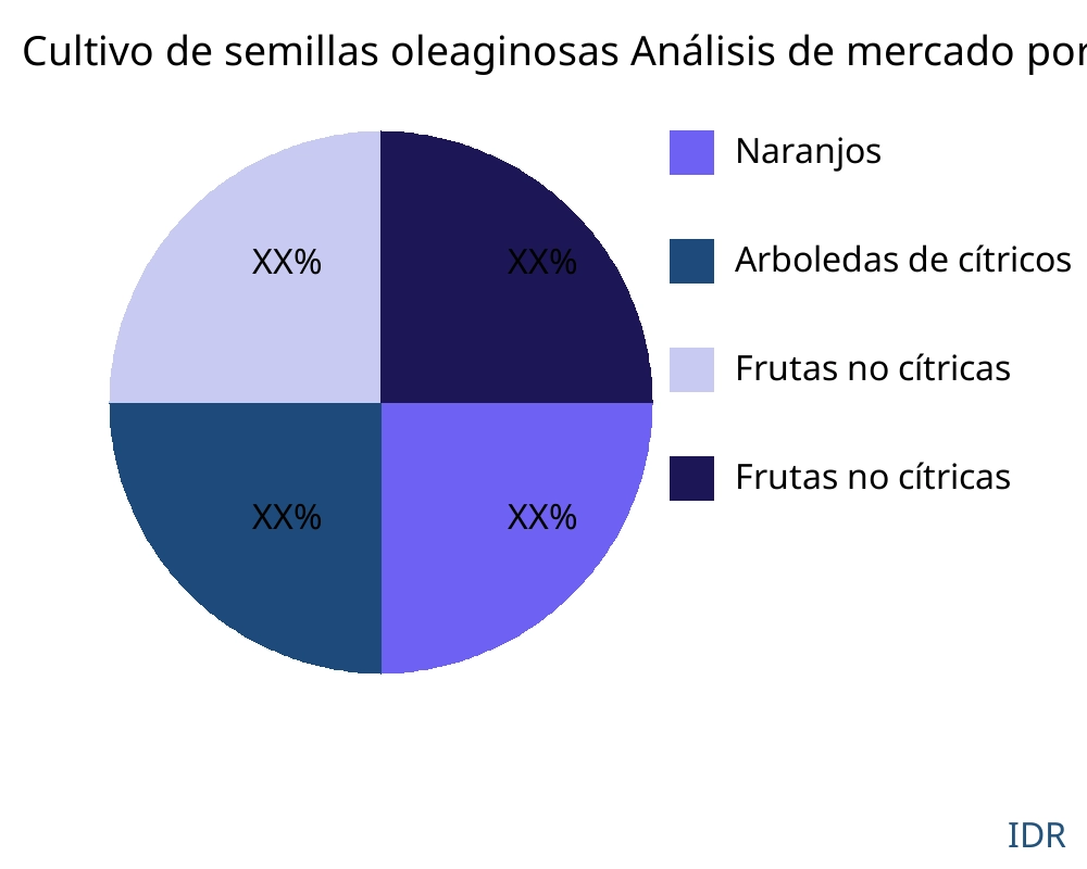 Cultivo de semillas oleaginosas mercado por tipo de producto - Infinitive Data Research