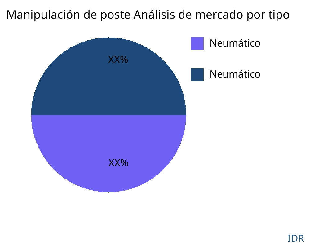 Manipulación de poste mercado por tipo de producto - Infinitive Data Research
