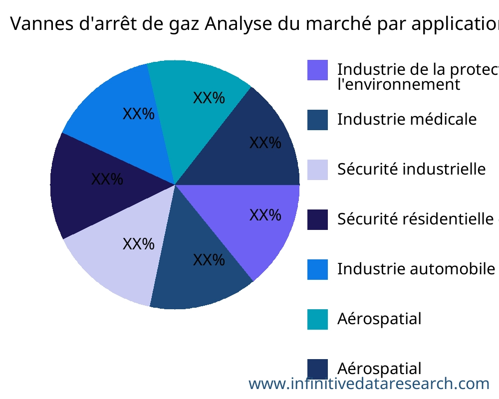 Vannes d'arrêt de gaz marché par application - Infinitive Data Research