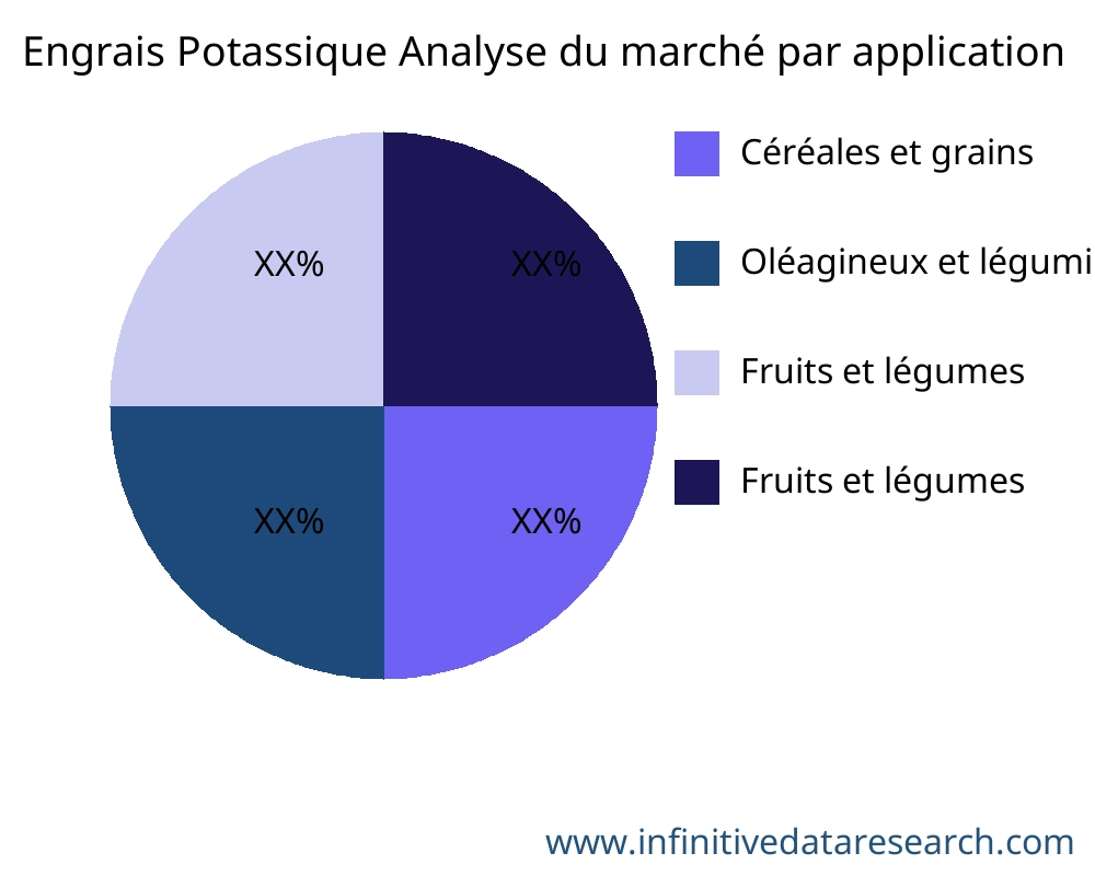 Engrais Potassique marché par application - Infinitive Data Research