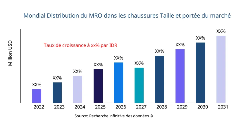 Distribution du MRO dans les chaussures taille et portée du marché - Infinitive Data Research