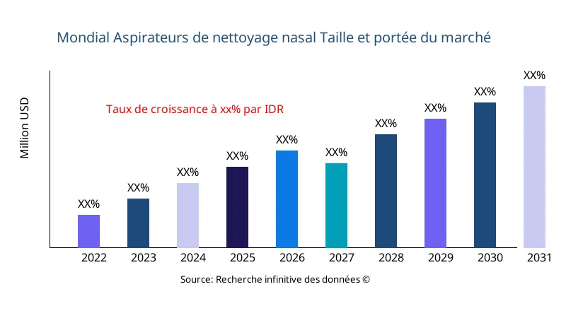Aspirateurs de nettoyage nasal taille et portée du marché - Infinitive Data Research