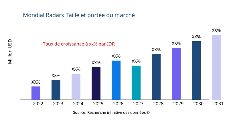Radars taille et portée du marché - Infinitive Data Research