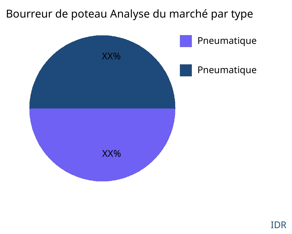 Bourreur de poteau marché par type de produit - Infinitive Data Research