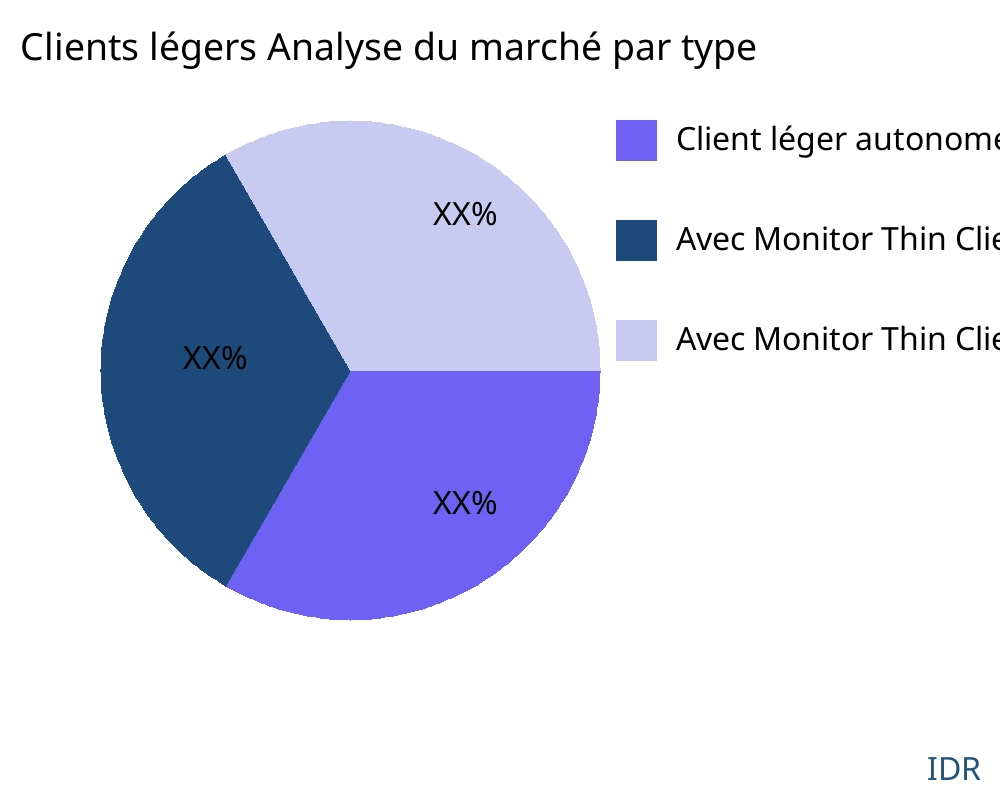 Clients légers marché par type de produit - Infinitive Data Research