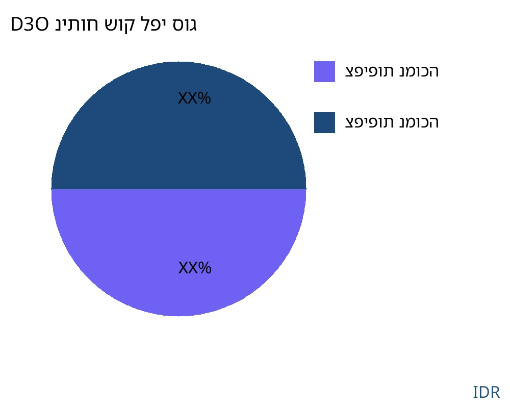 D3O שוק לפי סוג מוצר - Infinitive Data Research