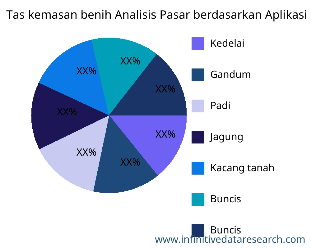 Tas kemasan benih Pasar Berdasarkan Aplikasi - Infinitive Data Research