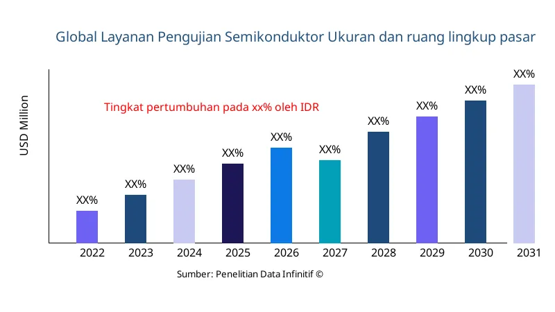 Layanan Pengujian Semikonduktor Ukuran dan Ruang Lingkup Pasar - Infinitive Data Research