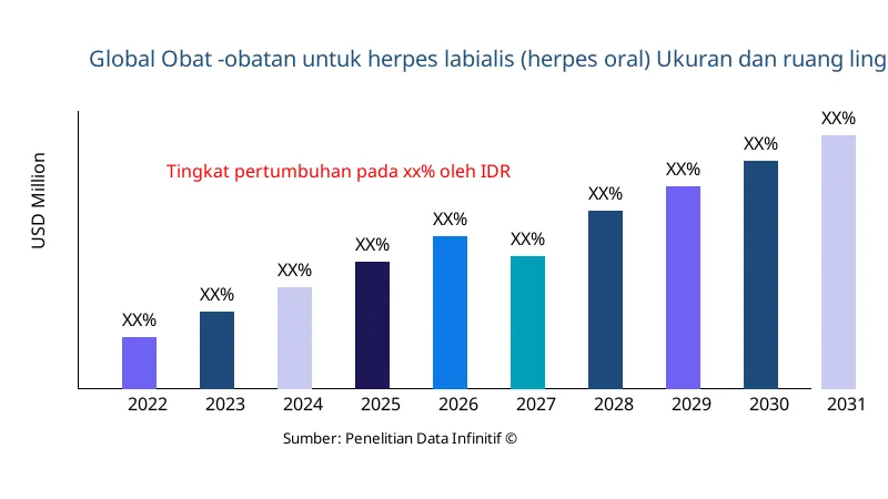 Obat -obatan untuk herpes labialis (herpes oral) Ukuran dan Ruang Lingkup Pasar - Infinitive Data Research