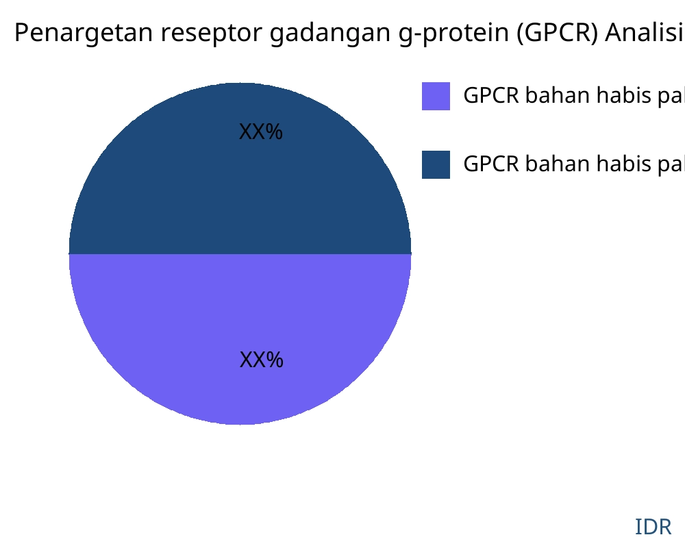 Penargetan reseptor gadangan g-protein (GPCR) Pasar Berdasarkan Jenis Produk - Infinitive Data Research