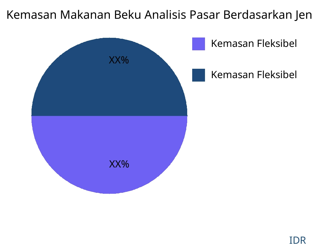 Kemasan Makanan Beku pasar menurut jenis produk - Infinitive Data Research