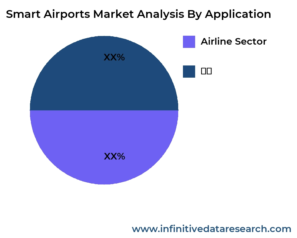 Smart Airports market by application - Infinitive Data Research