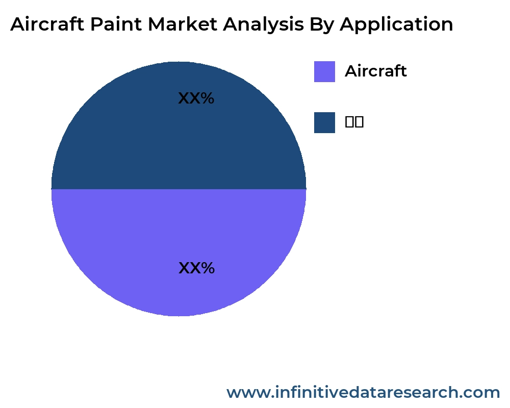 Aircraft Paint market by application - Infinitive Data Research