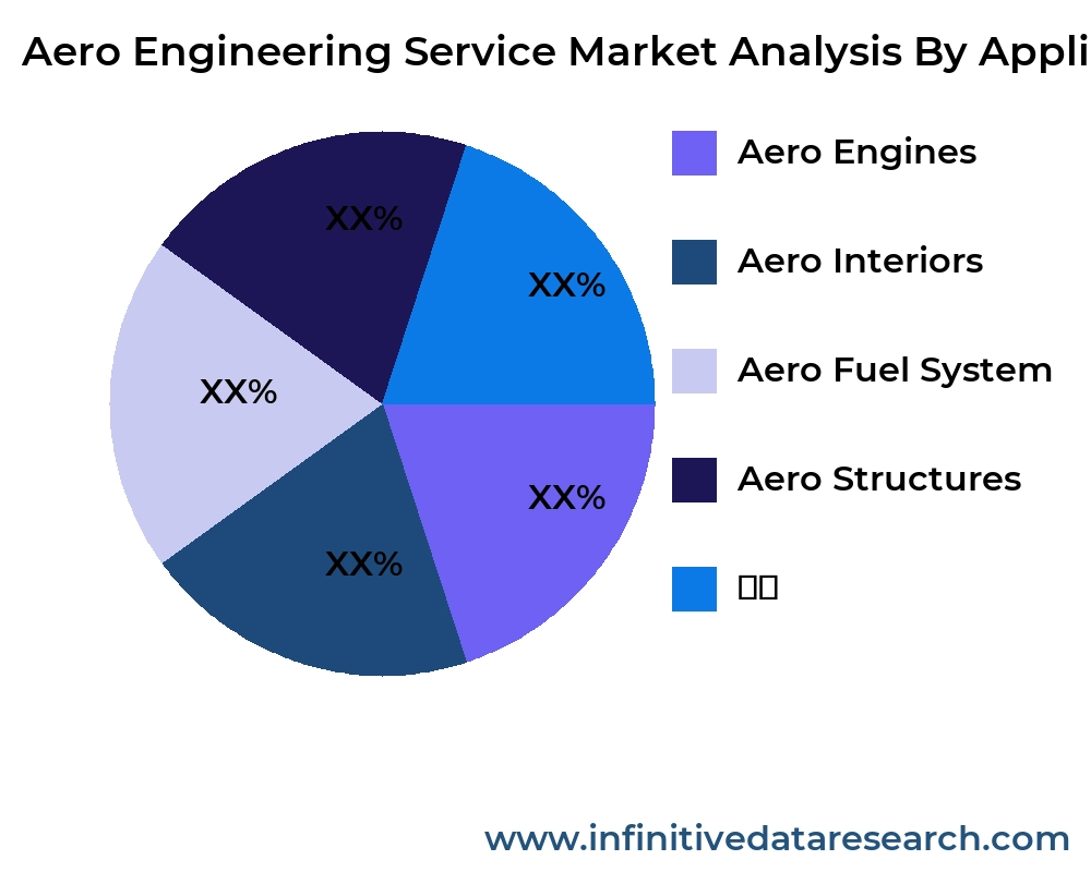 Aero Engineering Service market by application - Infinitive Data Research