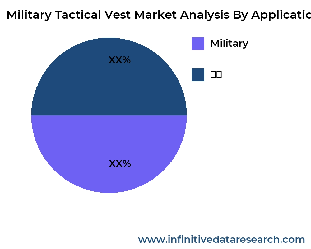 Military Tactical Vest market by application - Infinitive Data Research