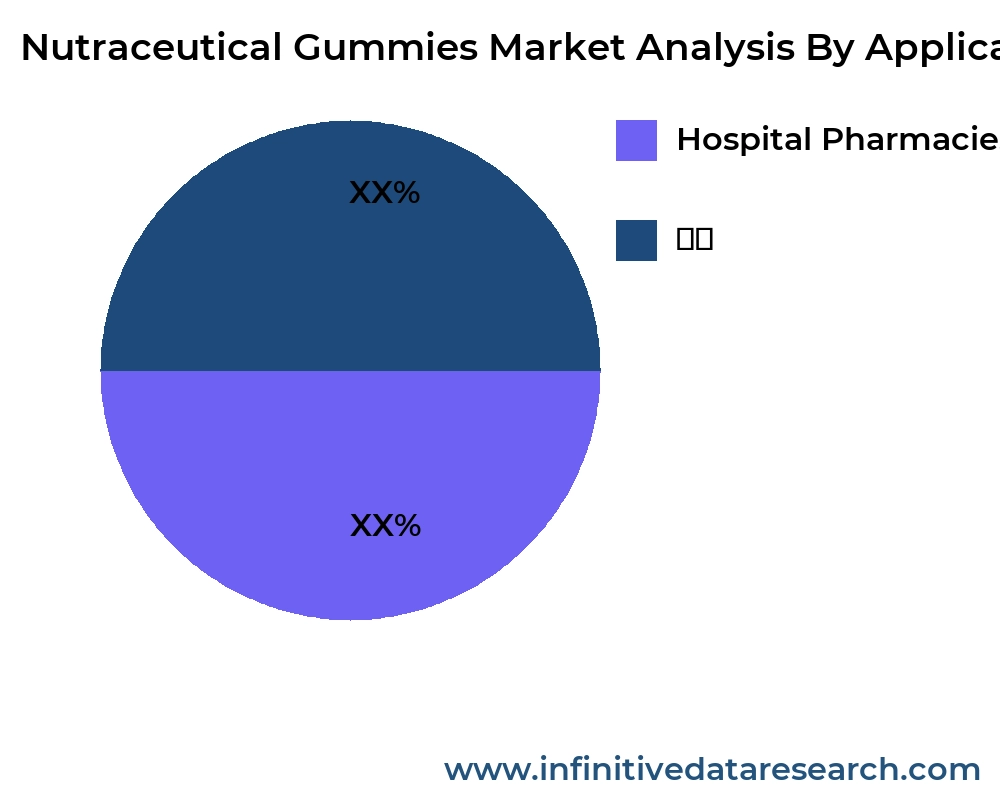 Nutraceutical Gummies market by application - Infinitive Data Research