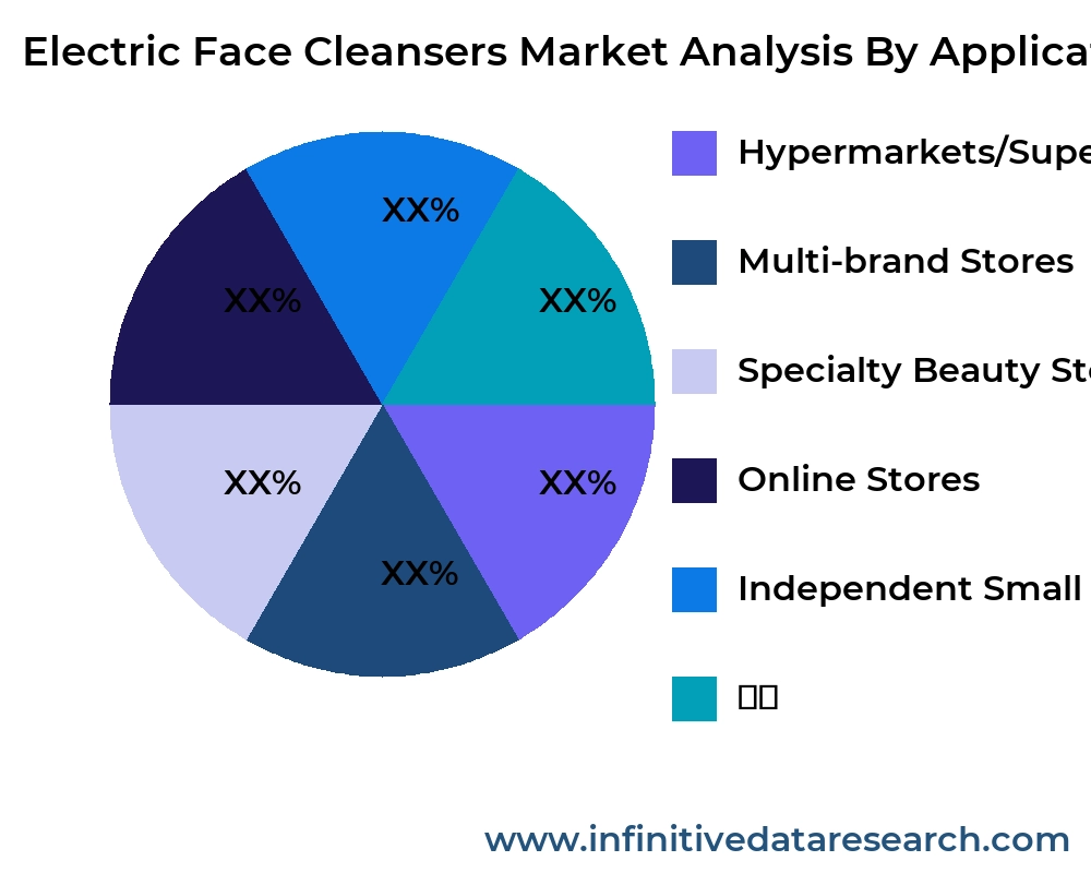 Electric Face Cleansers market by application - Infinitive Data Research