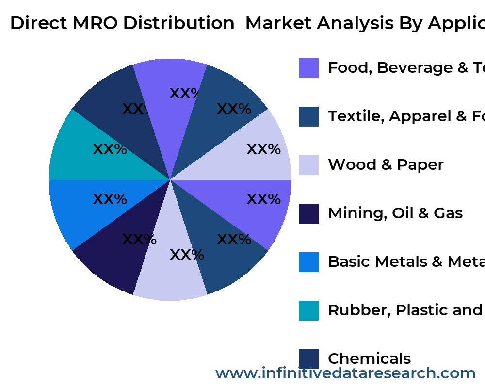 Direct MRO Distribution  market by application - Infinitive Data Research