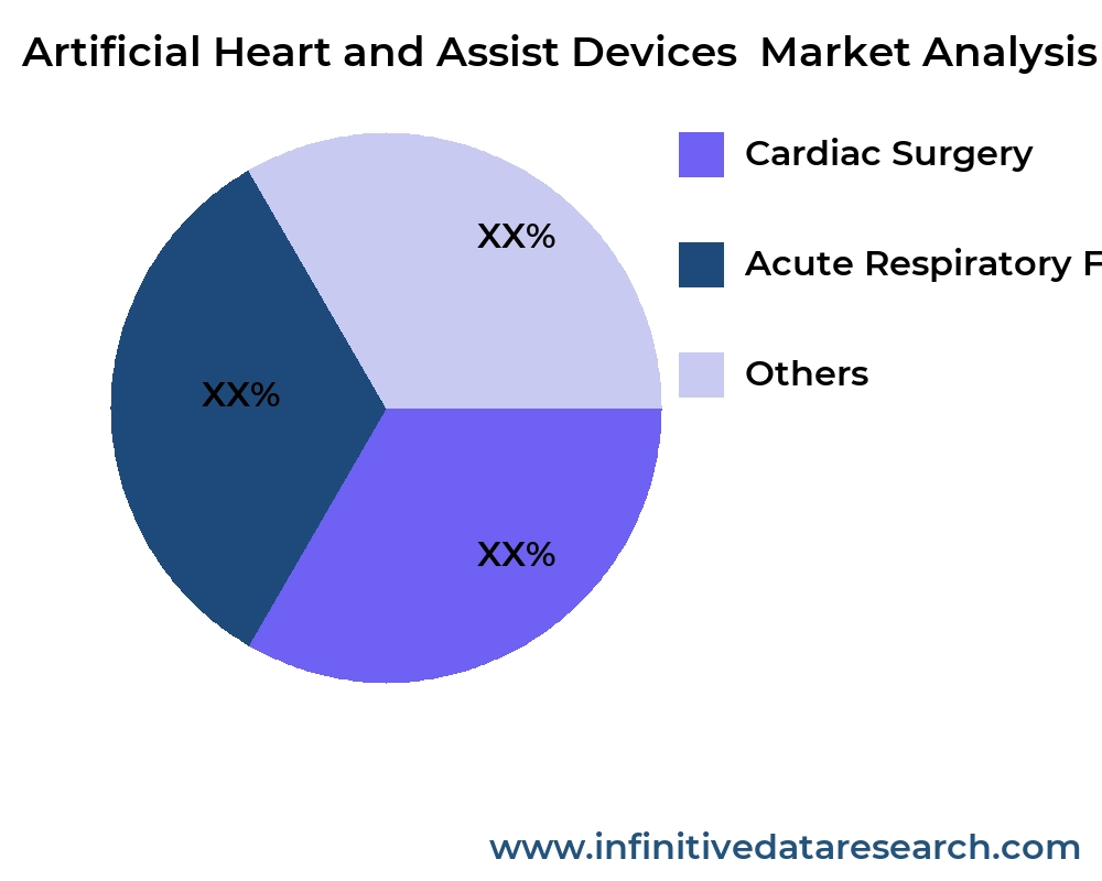 Artificial Heart and Assist Devices  market by application - Infinitive Data Research