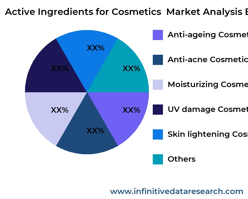 Active Ingredients for Cosmetics  market by application - Infinitive Data Research