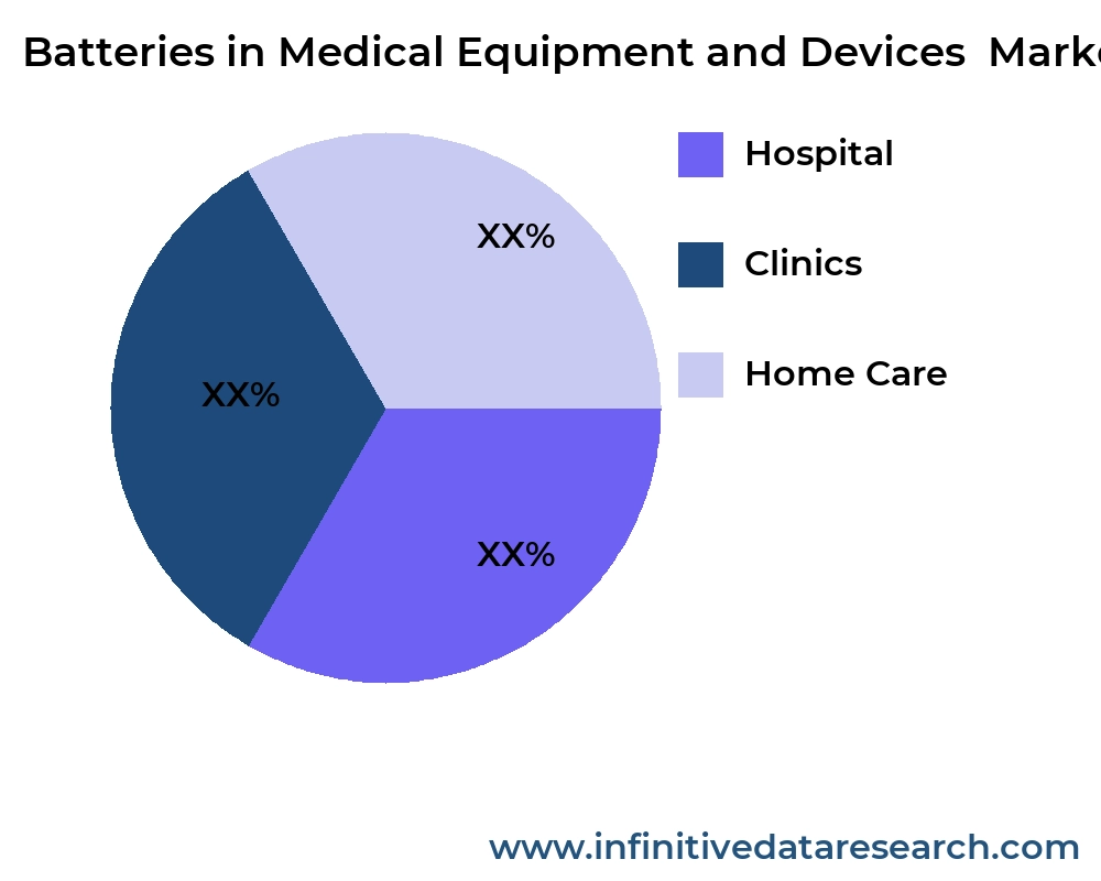 Batteries in Medical Equipment and Devices  market by application - Infinitive Data Research