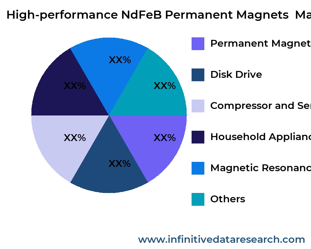 High-performance NdFeB Permanent Magnets  market by application - Infinitive Data Research