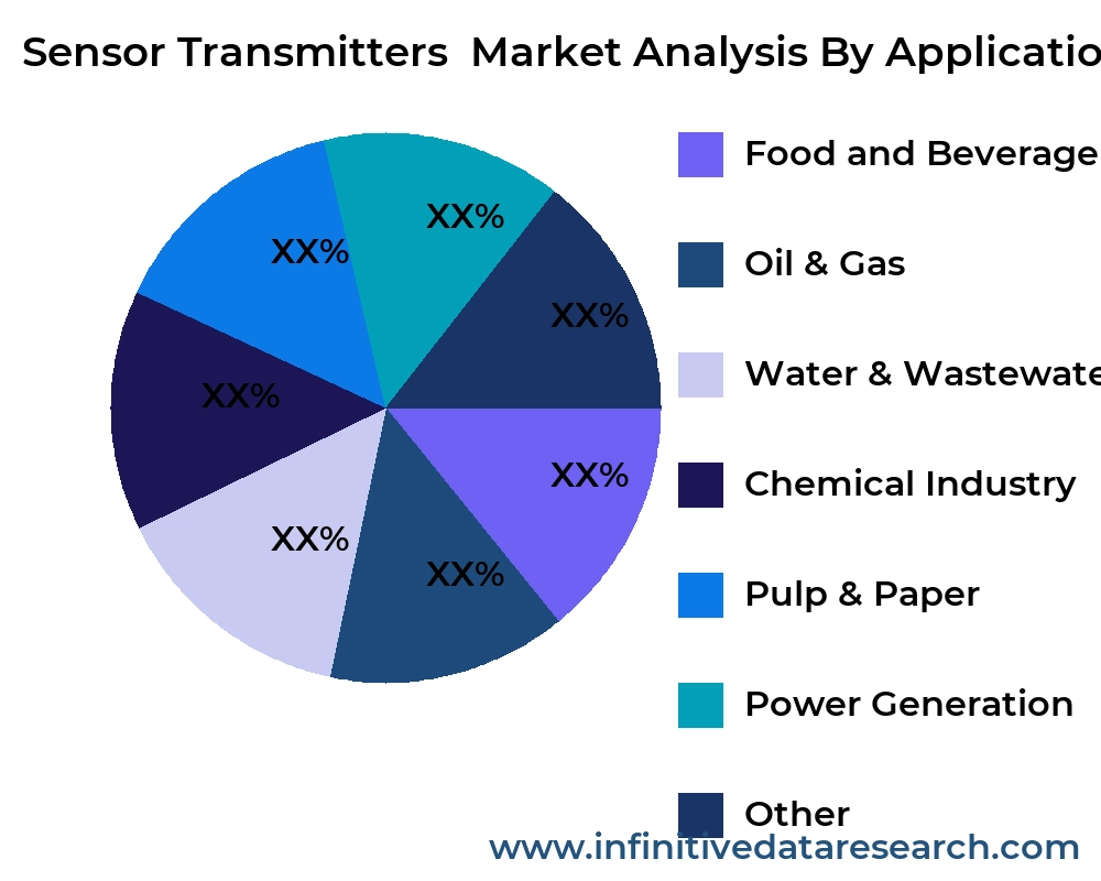 Sensor Transmitters  market by application - Infinitive Data Research