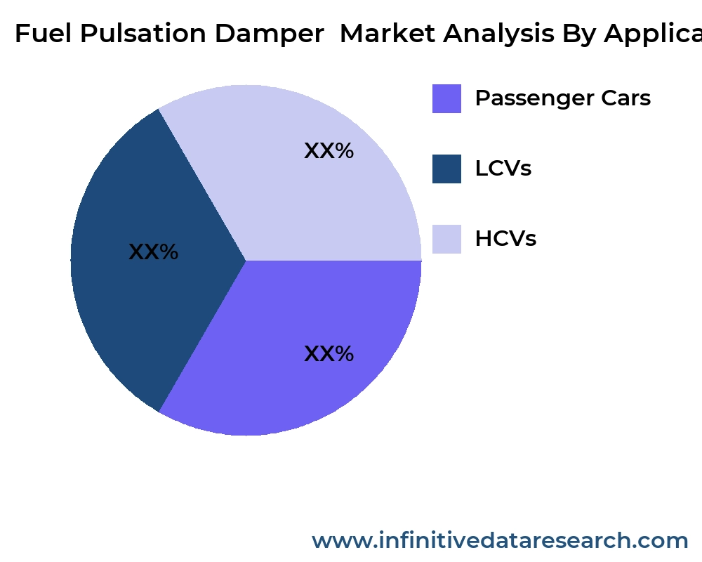 Fuel Pulsation Damper  market by application - Infinitive Data Research