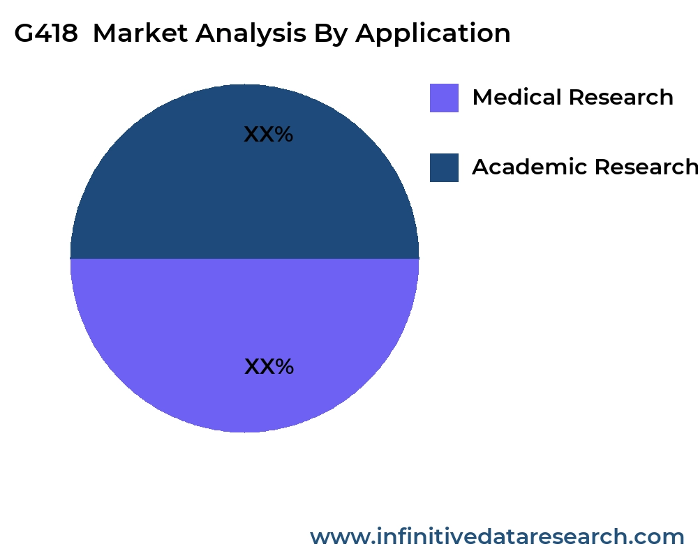 G418  market by application - Infinitive Data Research