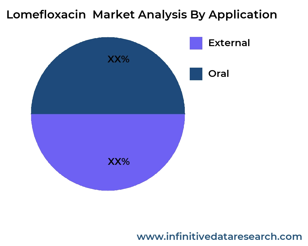 Lomefloxacin  market by application - Infinitive Data Research