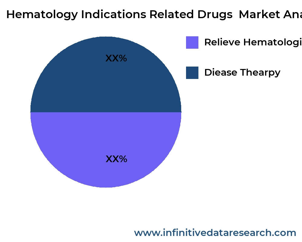 Hematology Indications Related Drugs  market by application - Infinitive Data Research