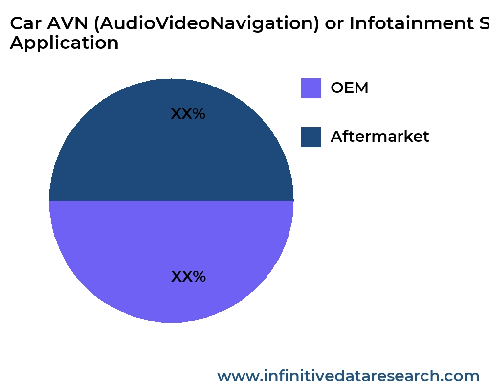 Car AVN (AudioVideoNavigation) or Infotainment System or In-Car Entertainment  market by application - Infinitive Data Research