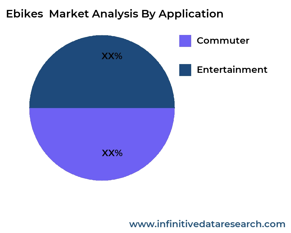 Ebikes  market by application - Infinitive Data Research