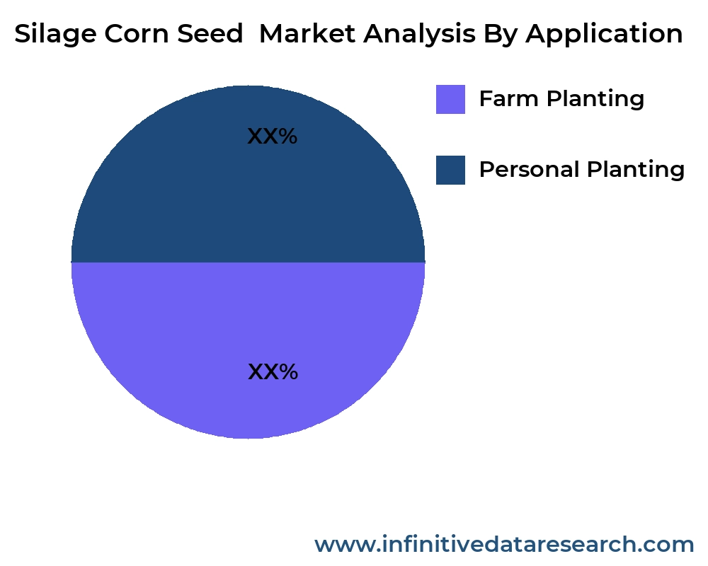 Silage Corn Seed  market by application - Infinitive Data Research