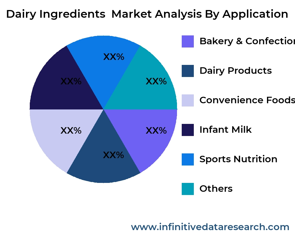 Dairy Ingredients  market by application - Infinitive Data Research