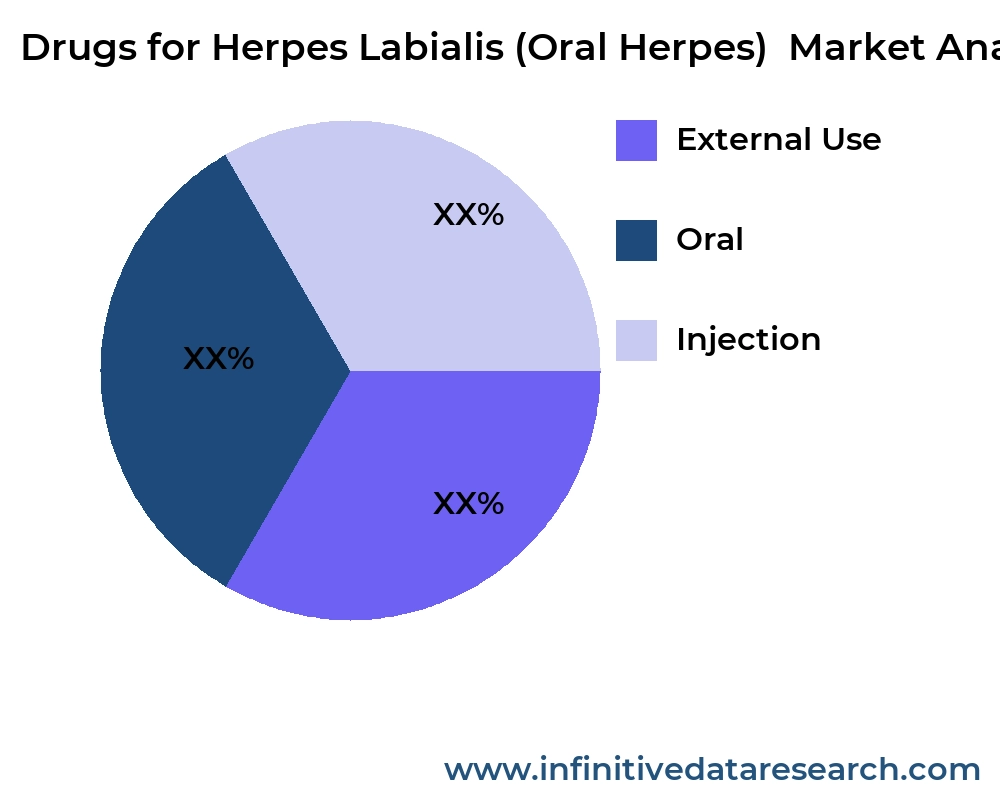 Drugs for Herpes Labialis (Oral Herpes)  market by application - Infinitive Data Research