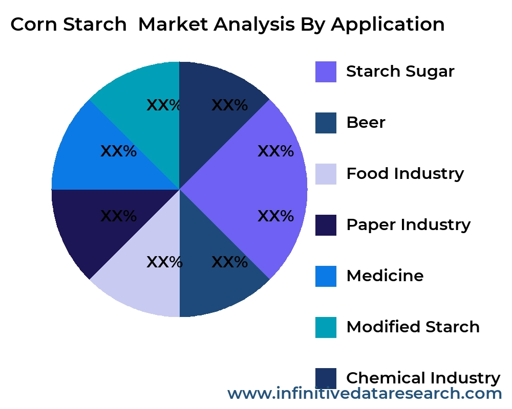 Corn Starch  market by application - Infinitive Data Research