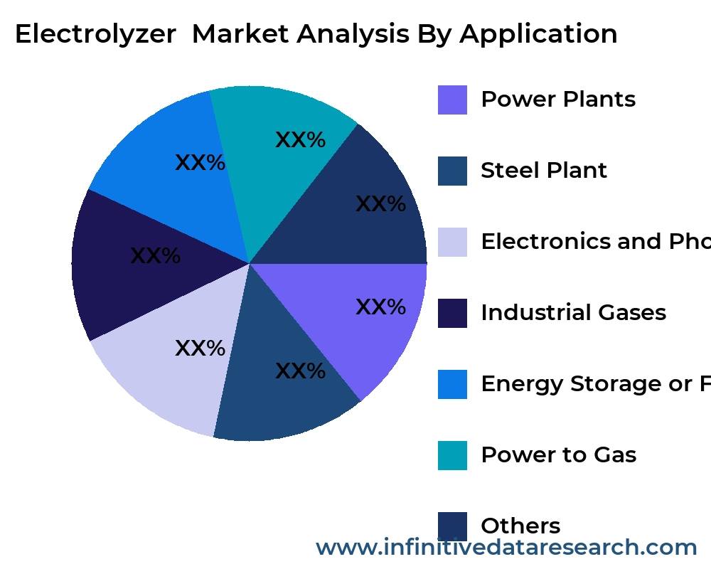 Electrolyzer  market by application - Infinitive Data Research