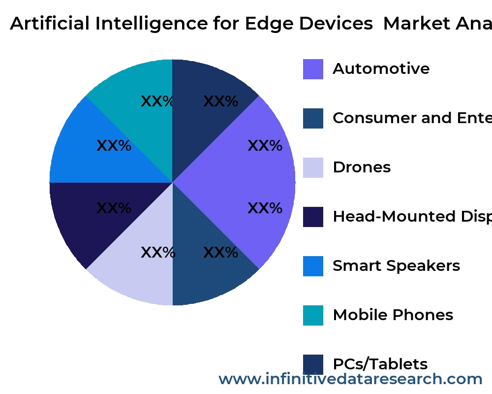 Artificial Intelligence for Edge Devices  market by application - Infinitive Data Research