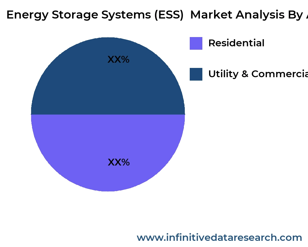 Energy Storage Systems (ESS)  market by application - Infinitive Data Research