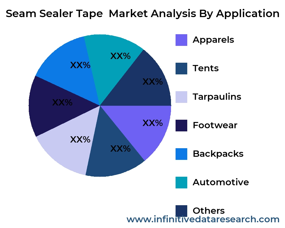 Seam Sealer Tape  market by application - Infinitive Data Research