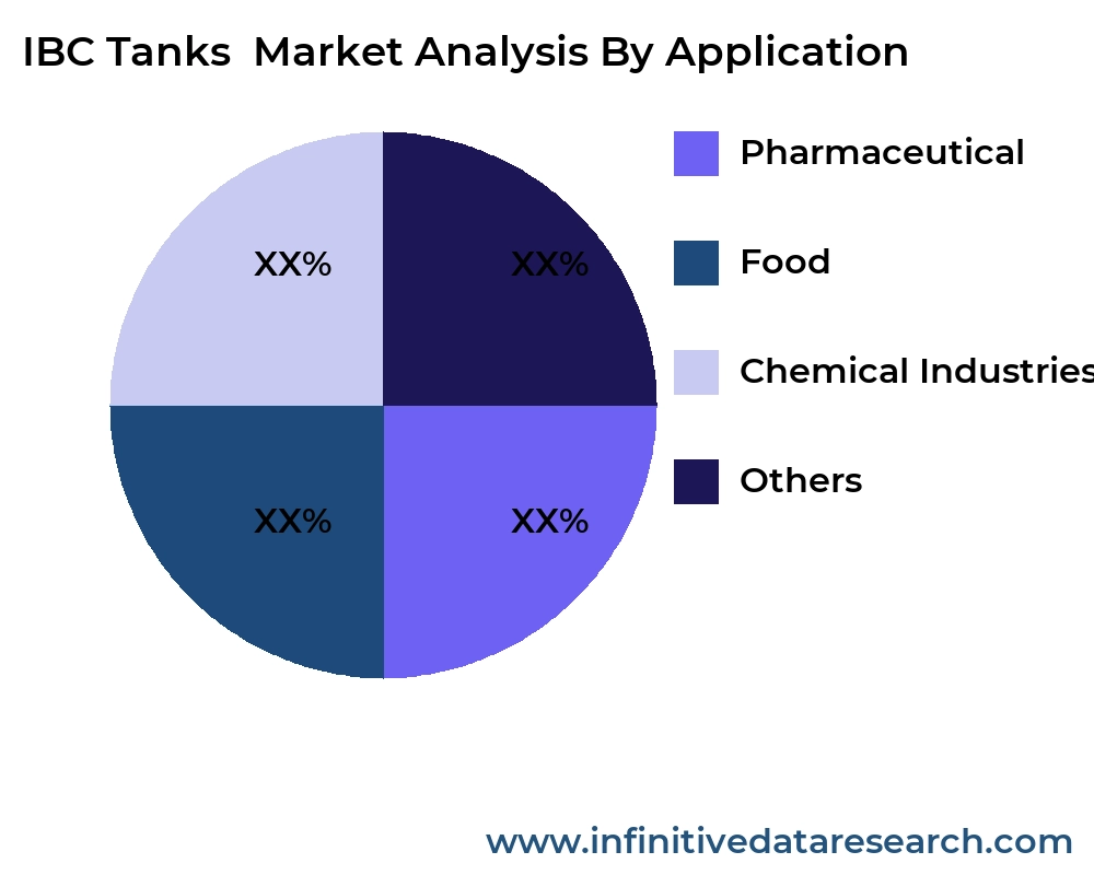 IBC Tanks  market by application - Infinitive Data Research