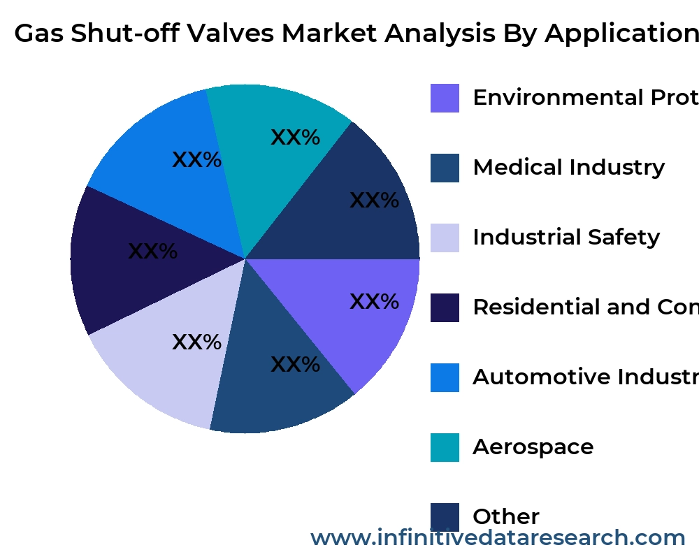 Gas Shut-off Valves market by application - Infinitive Data Research