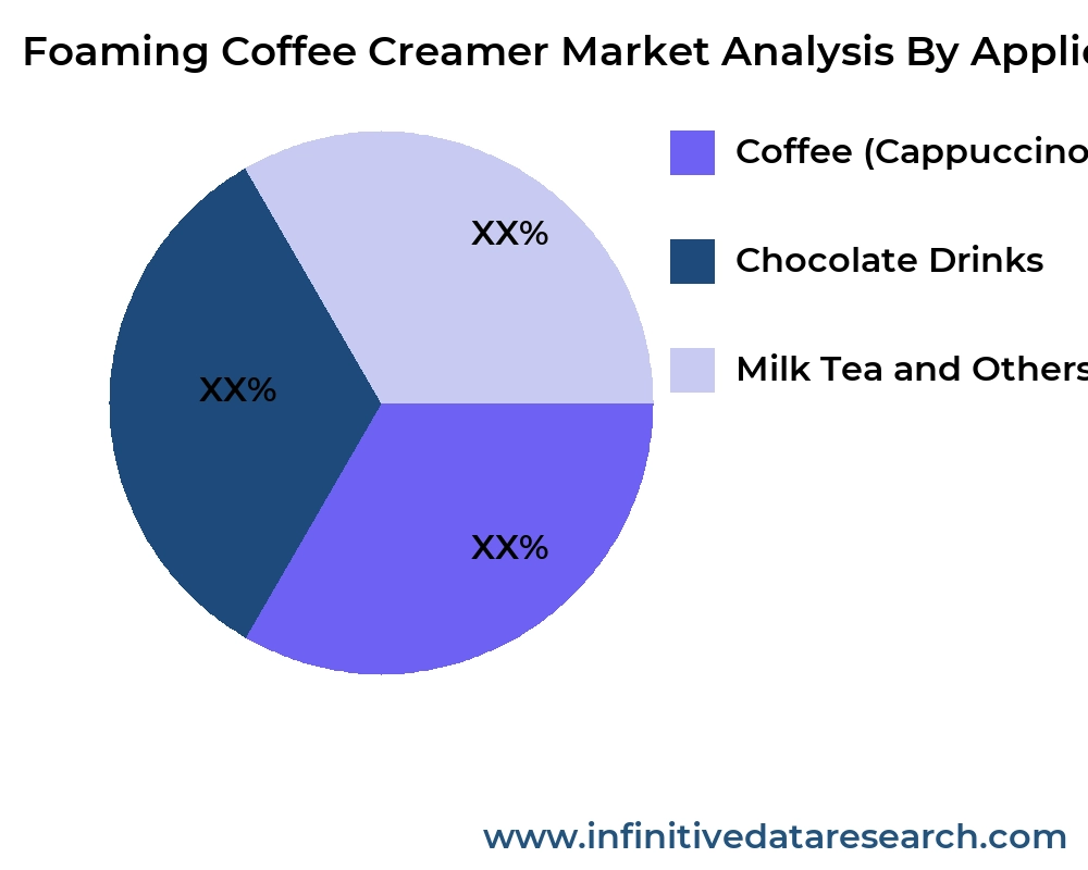 Foaming Coffee Creamer market by application - Infinitive Data Research