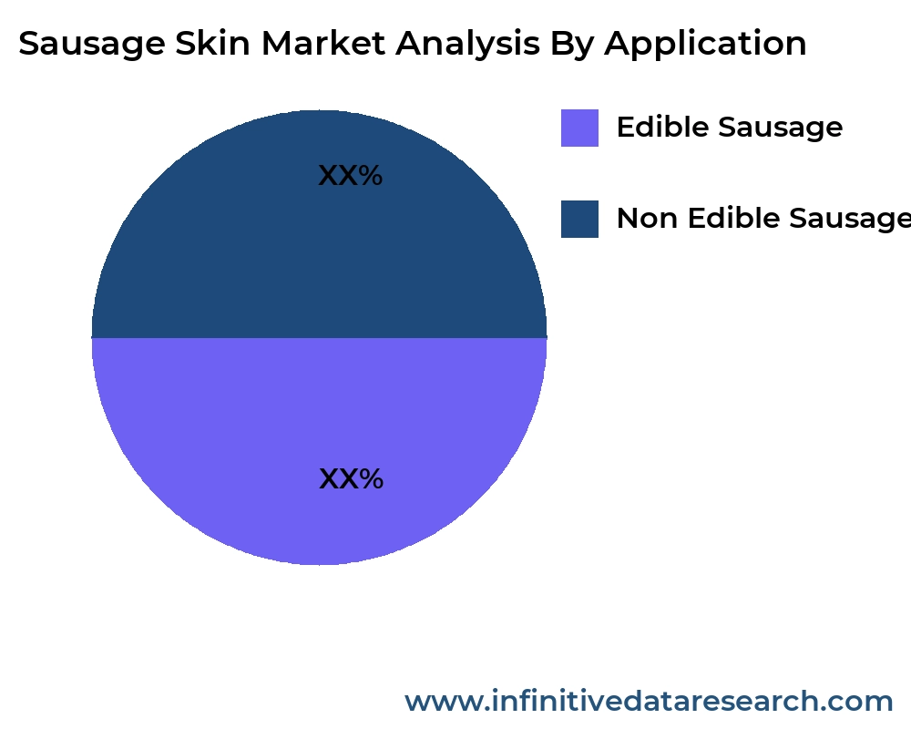 Sausage Skin market by application - Infinitive Data Research