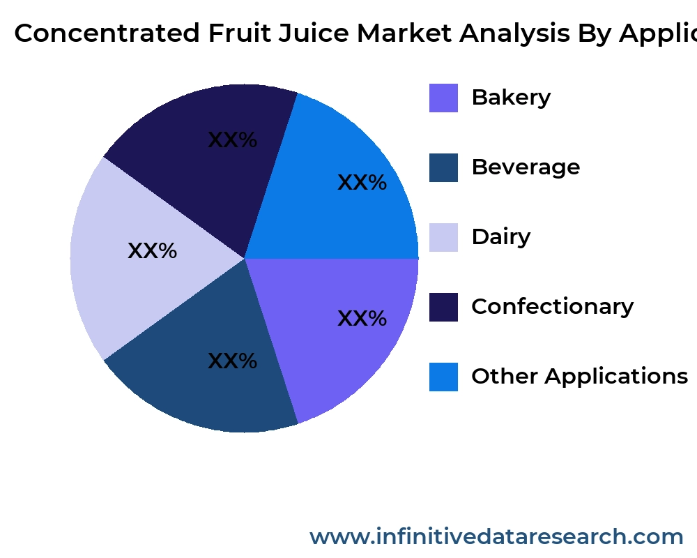 Concentrated Fruit Juice market by application - Infinitive Data Research