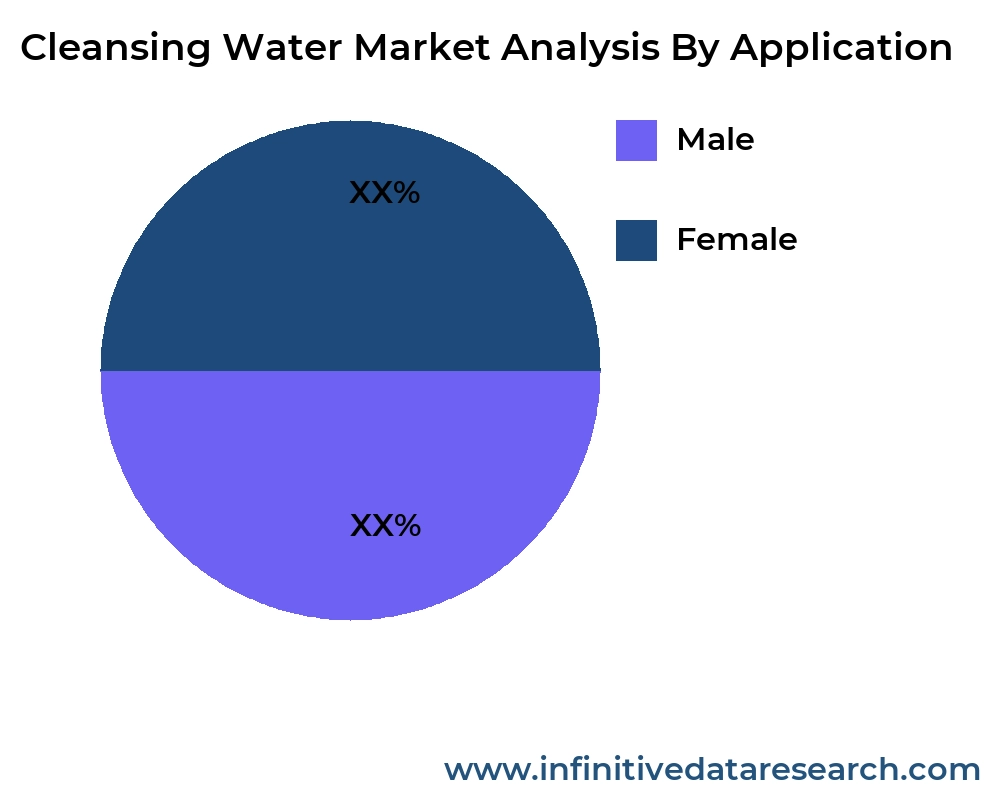 Cleansing Water market by application - Infinitive Data Research